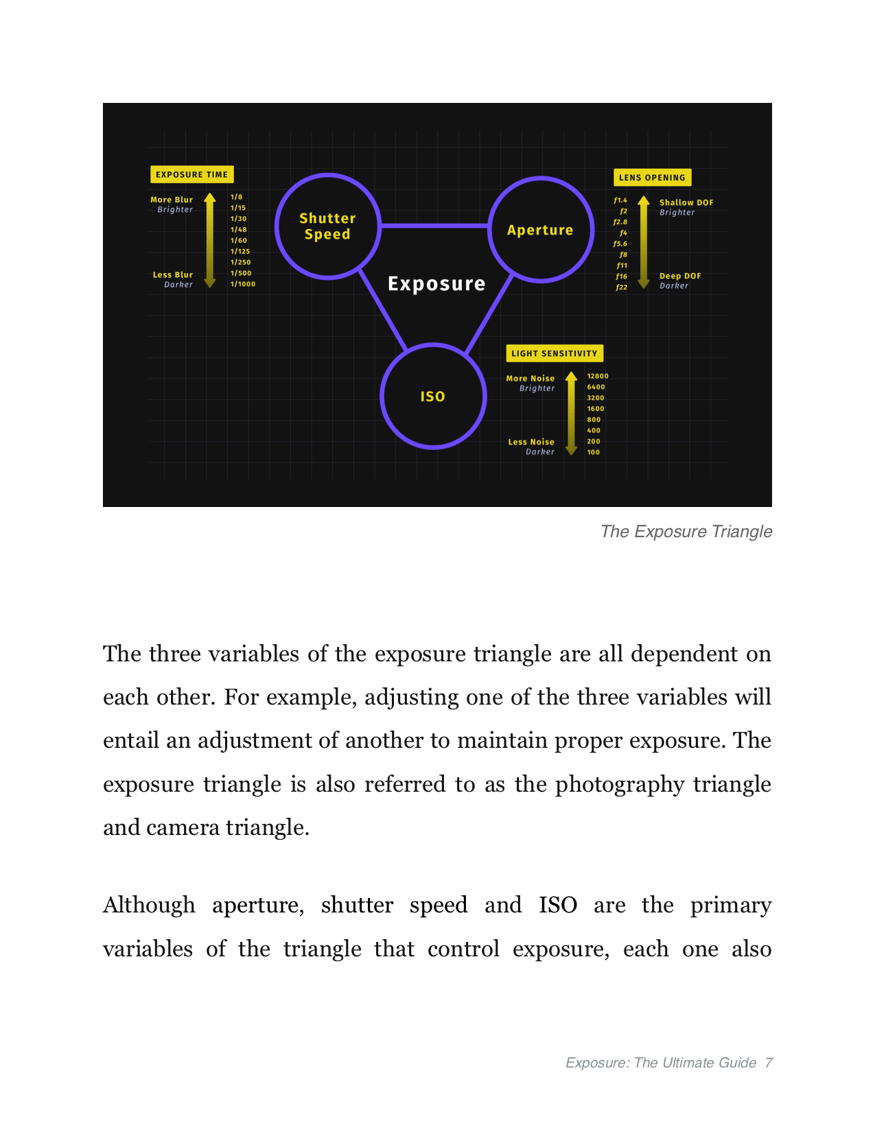 Exposure Triangle Ebook - The Ultimate Guide - Graphic of Inverted Triangle